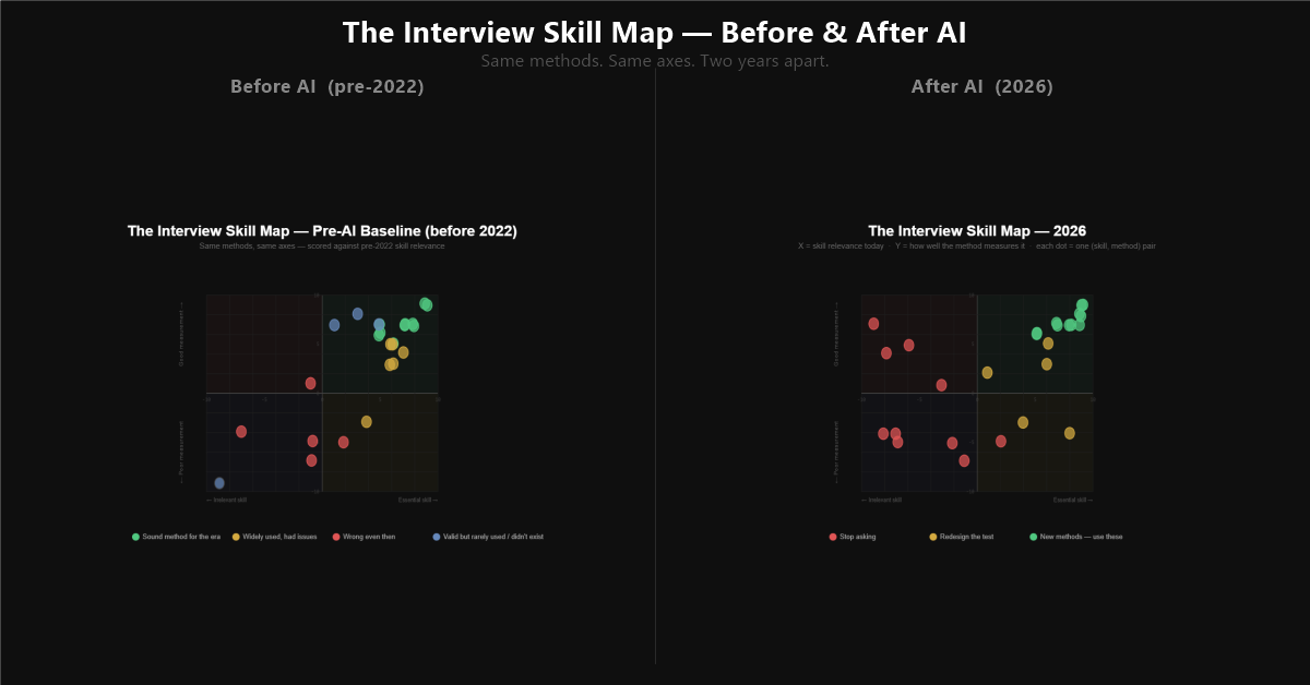 The Interview Skill Map — the same interview methods scored against pre-2022 and 2026 skill relevance